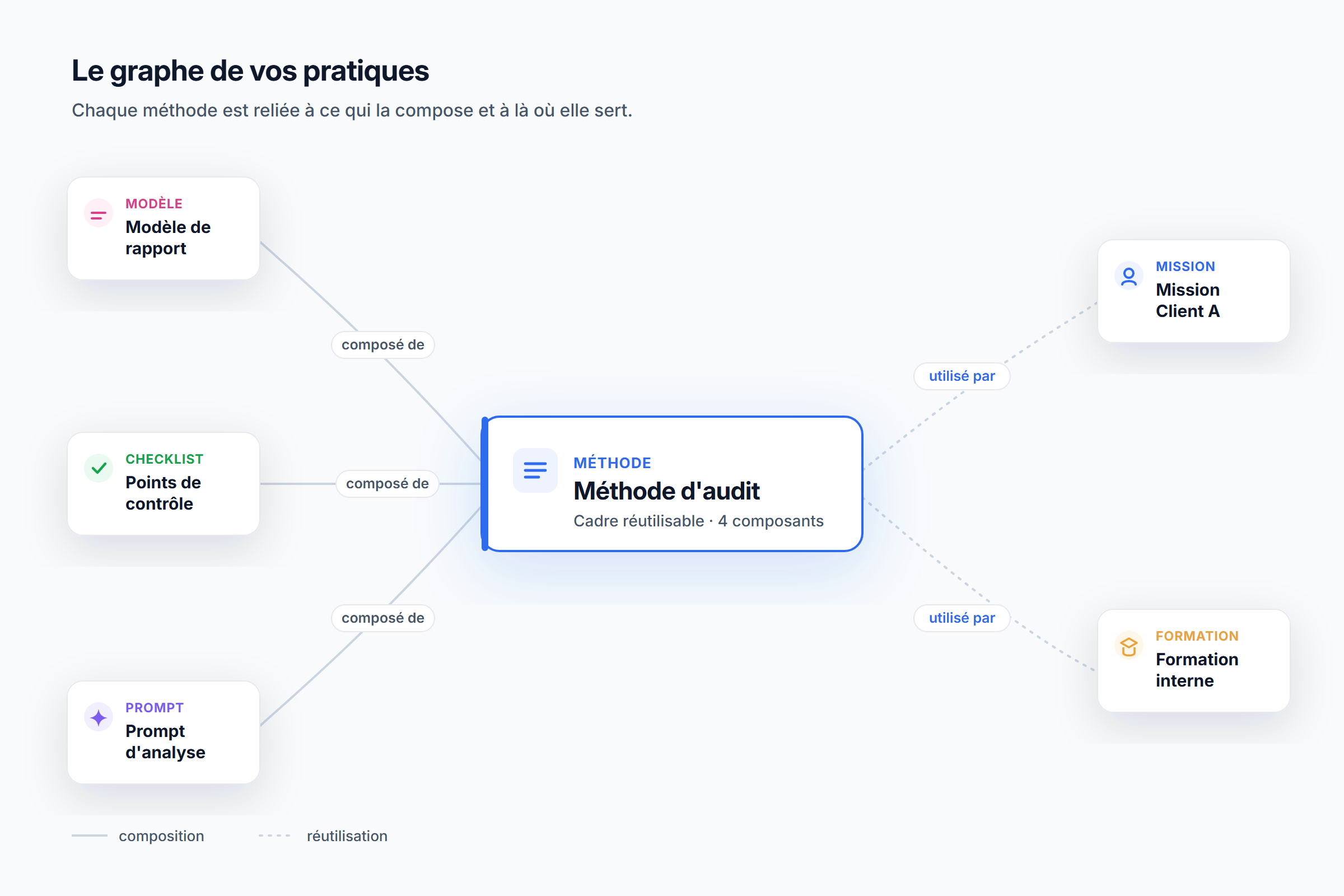 Schéma du graphe de réutilisation de MaryLink : relations « Composé de » et « Utilisé par » entre publications