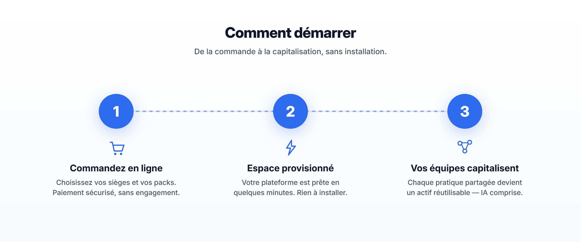 Frise du démarrage MaryLink en trois étapes : commander, provisionner l’espace, capitaliser